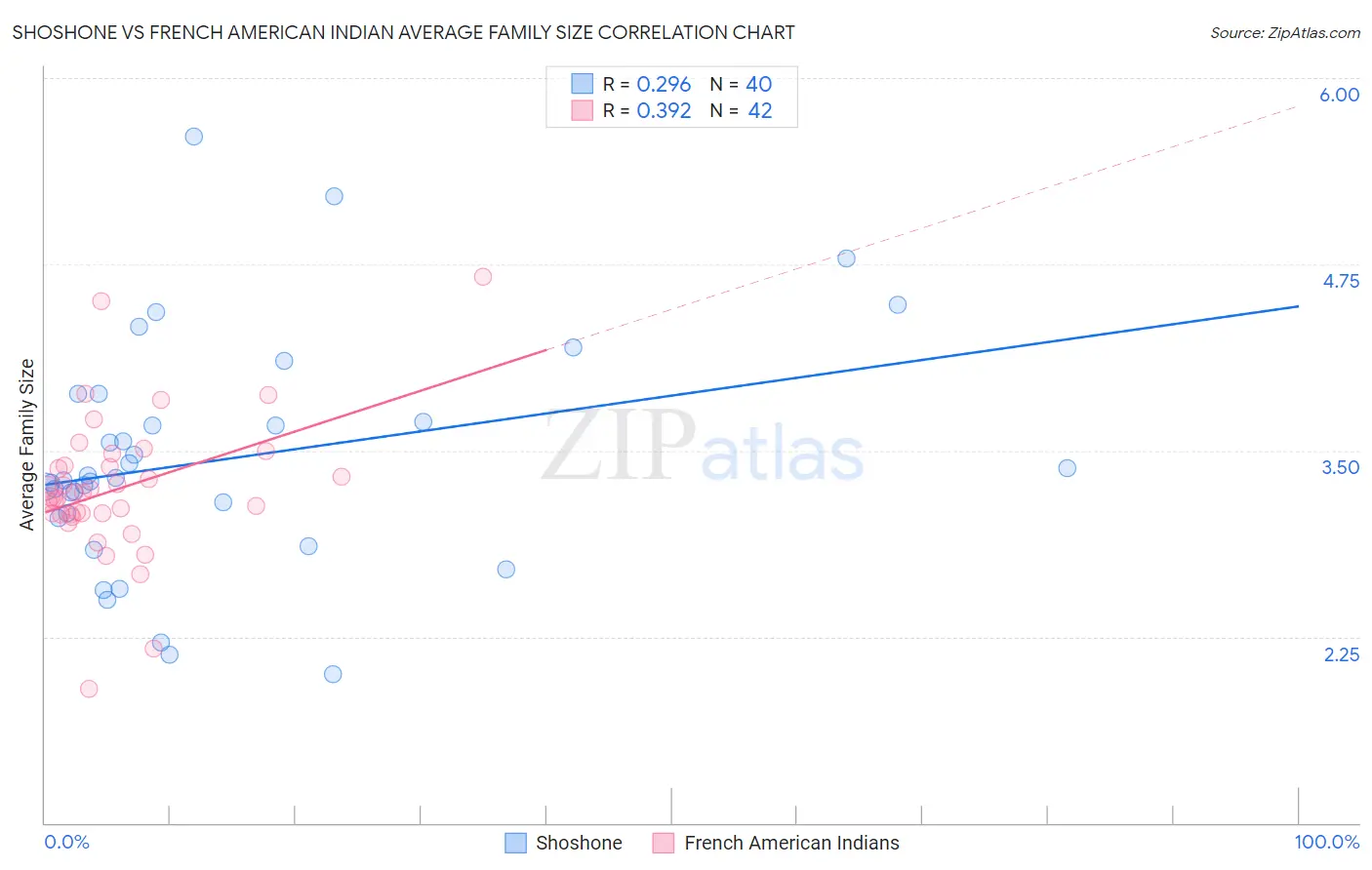 Shoshone vs French American Indian Average Family Size