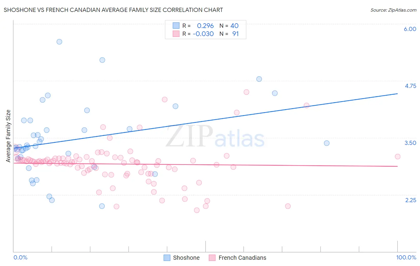 Shoshone vs French Canadian Average Family Size