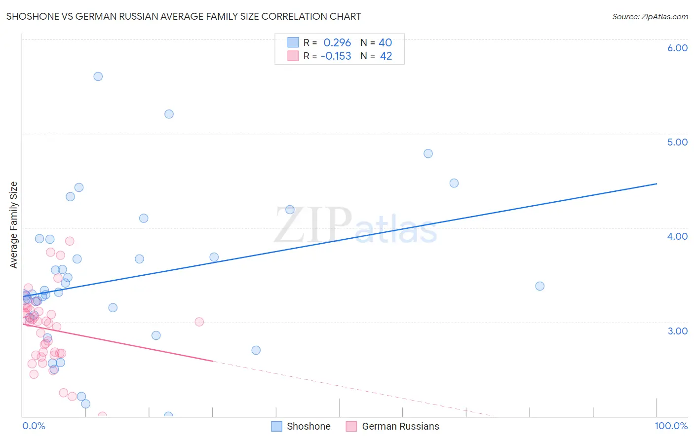 Shoshone vs German Russian Average Family Size