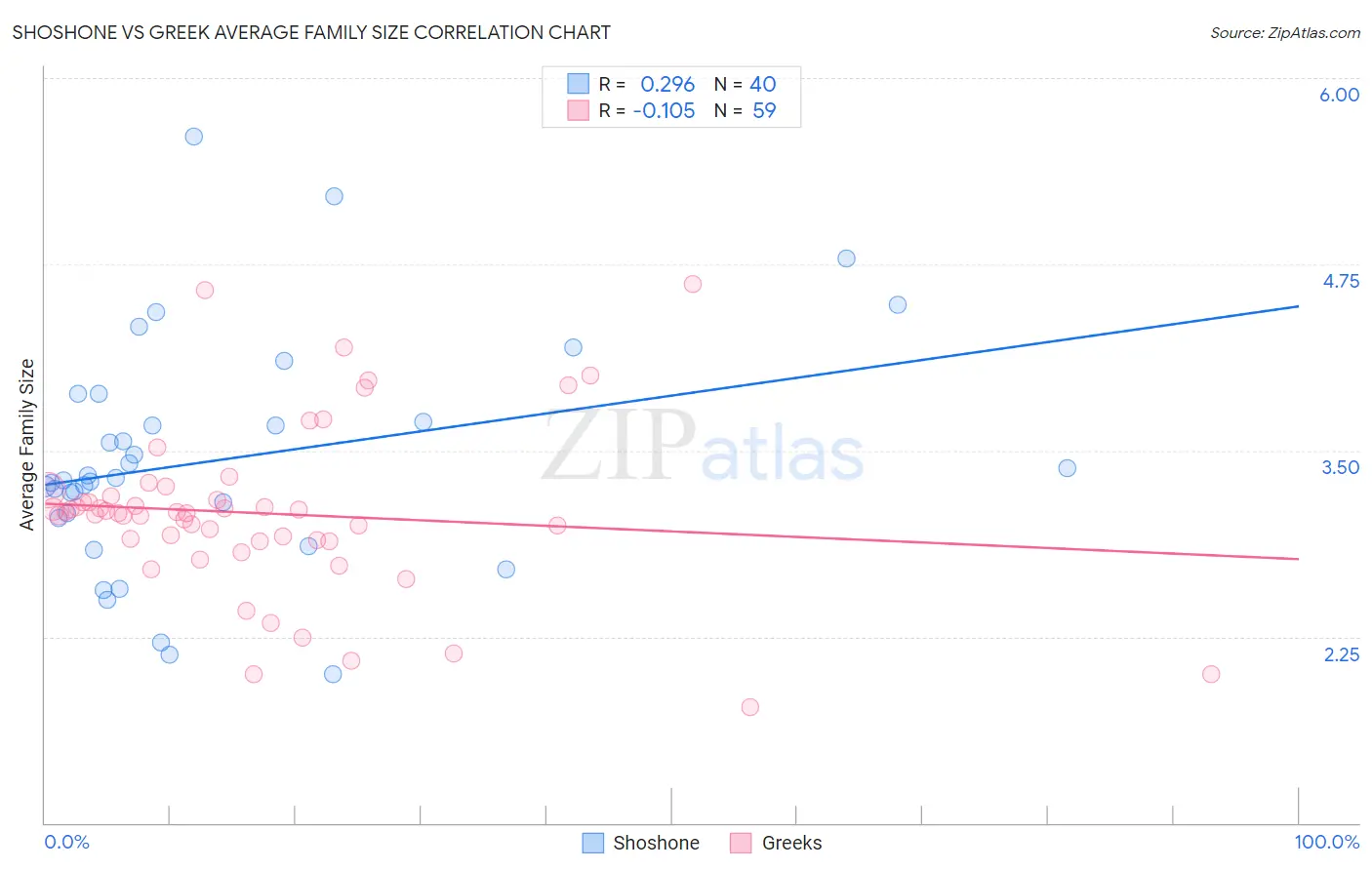 Shoshone vs Greek Average Family Size