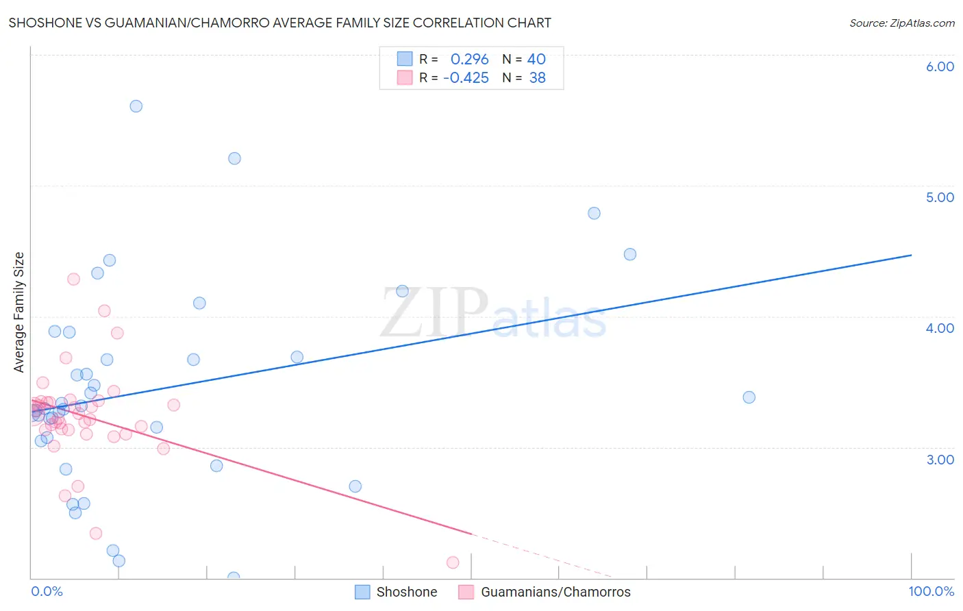 Shoshone vs Guamanian/Chamorro Average Family Size