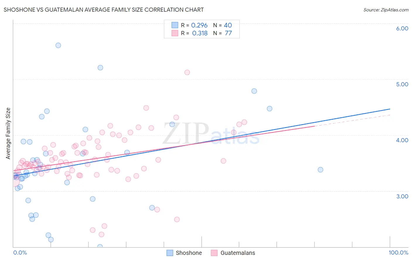 Shoshone vs Guatemalan Average Family Size