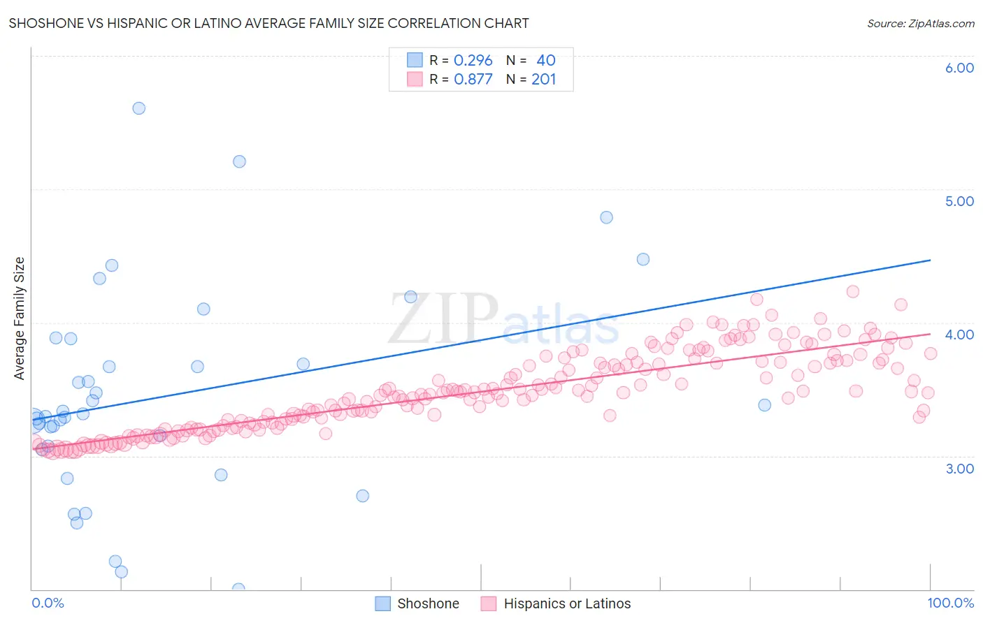 Shoshone vs Hispanic or Latino Average Family Size