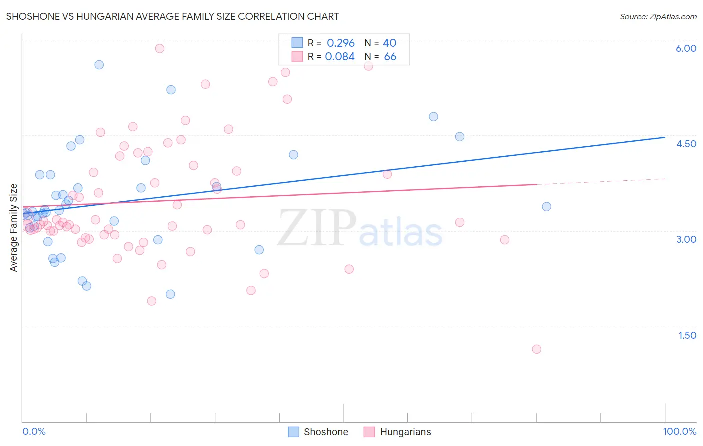 Shoshone vs Hungarian Average Family Size