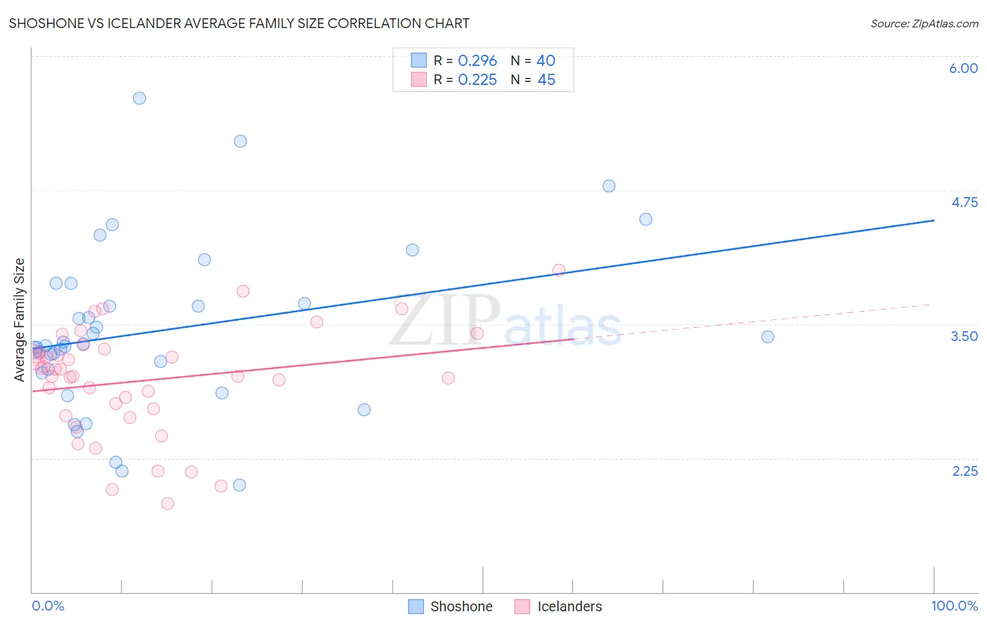 Shoshone vs Icelander Average Family Size