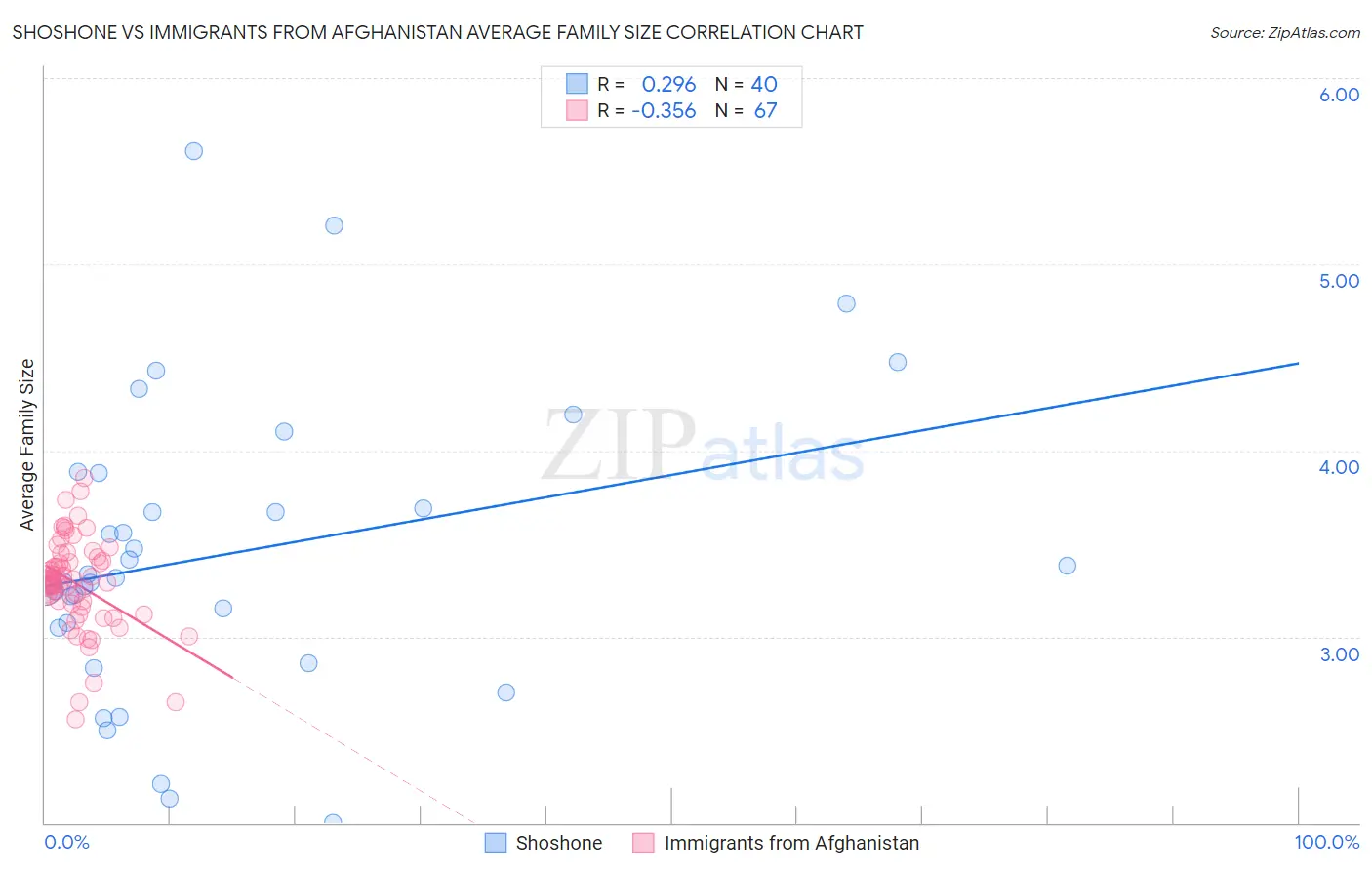 Shoshone vs Immigrants from Afghanistan Average Family Size