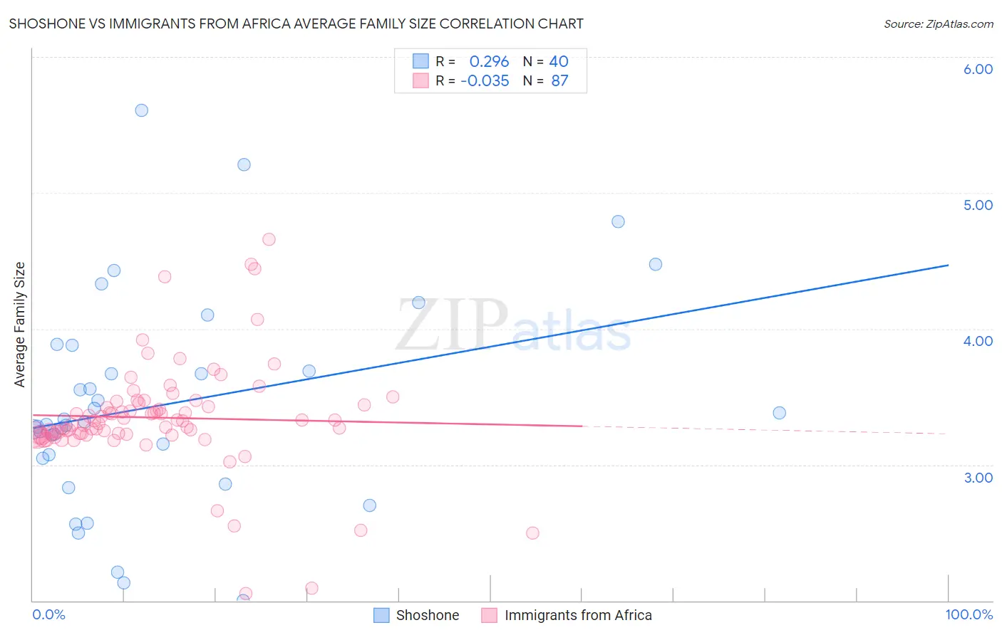 Shoshone vs Immigrants from Africa Average Family Size