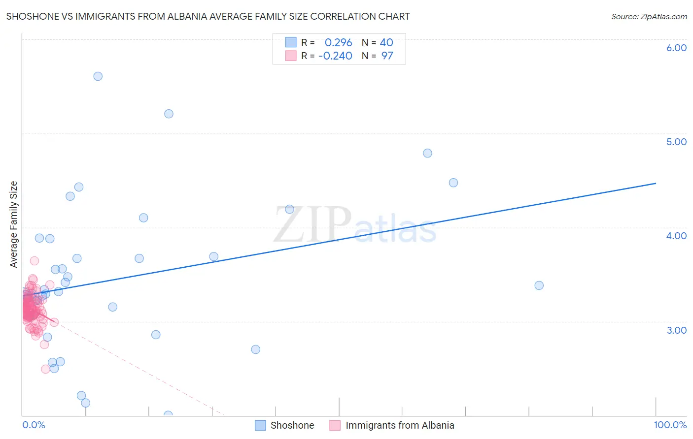 Shoshone vs Immigrants from Albania Average Family Size