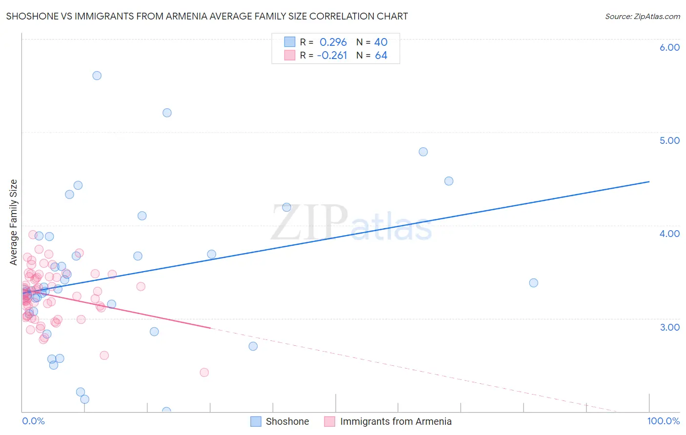 Shoshone vs Immigrants from Armenia Average Family Size