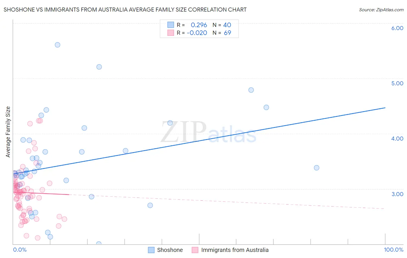 Shoshone vs Immigrants from Australia Average Family Size