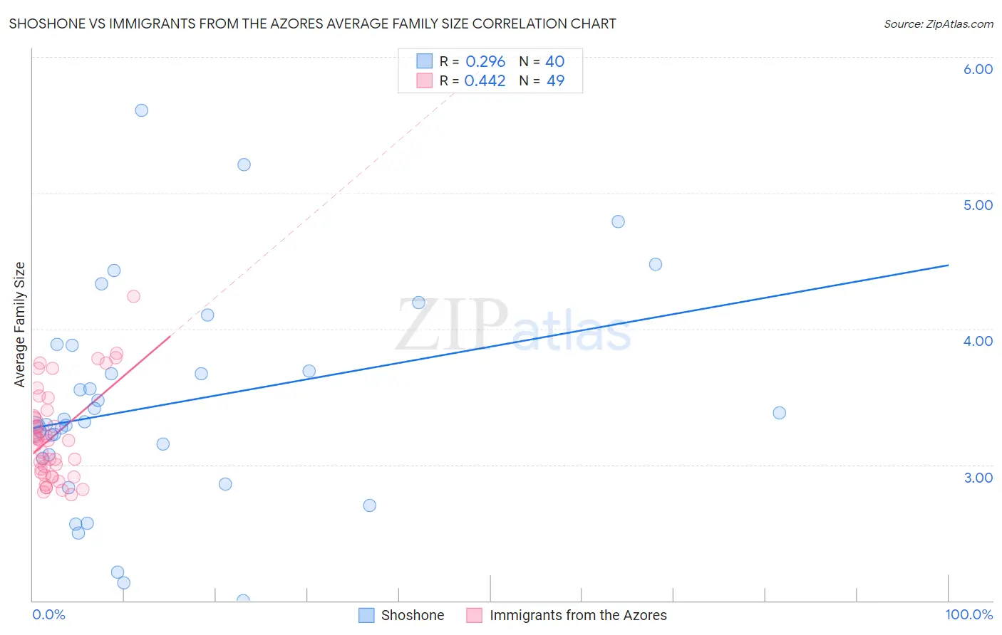 Shoshone vs Immigrants from the Azores Average Family Size