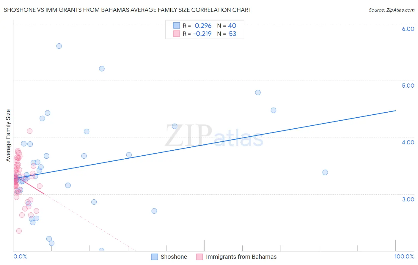 Shoshone vs Immigrants from Bahamas Average Family Size