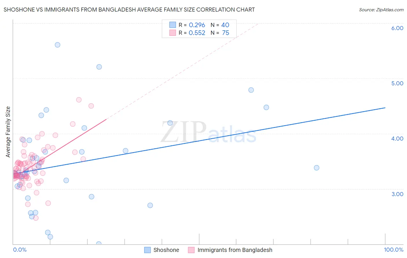 Shoshone vs Immigrants from Bangladesh Average Family Size