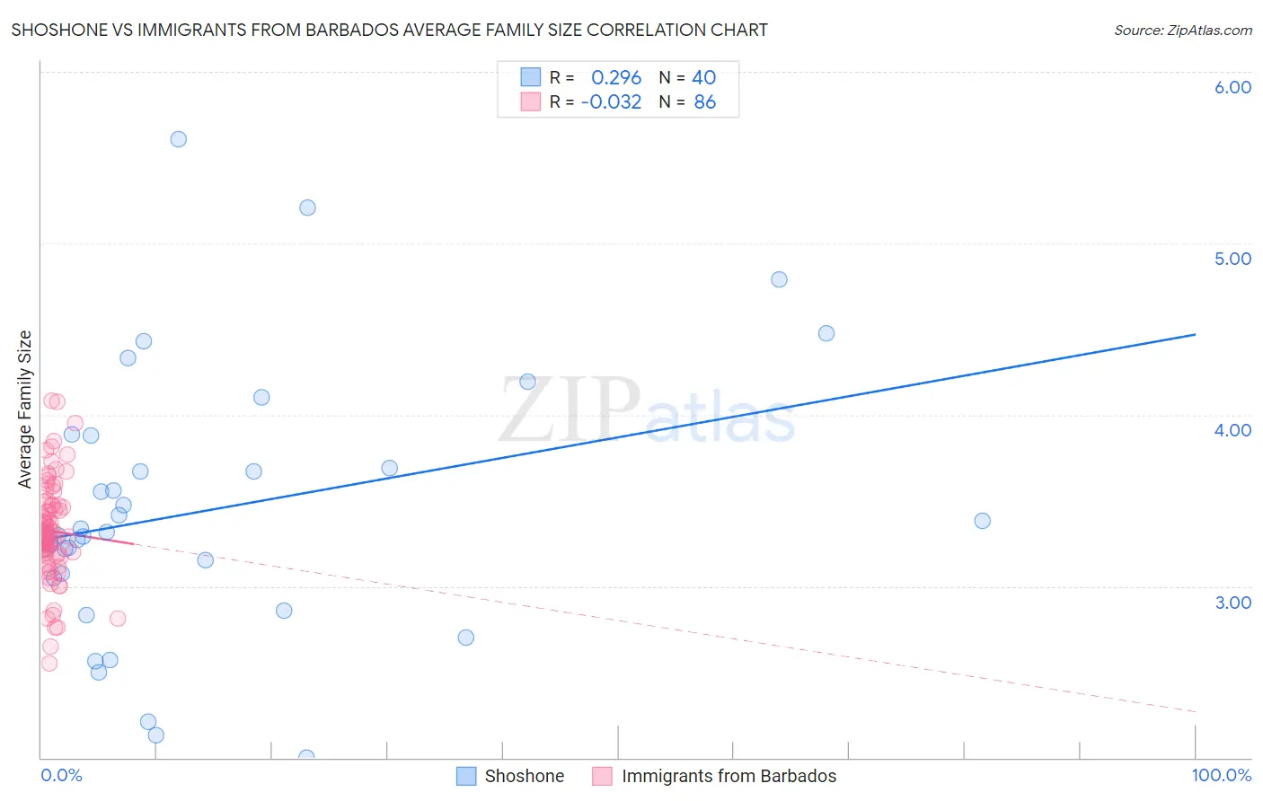 Shoshone vs Immigrants from Barbados Average Family Size