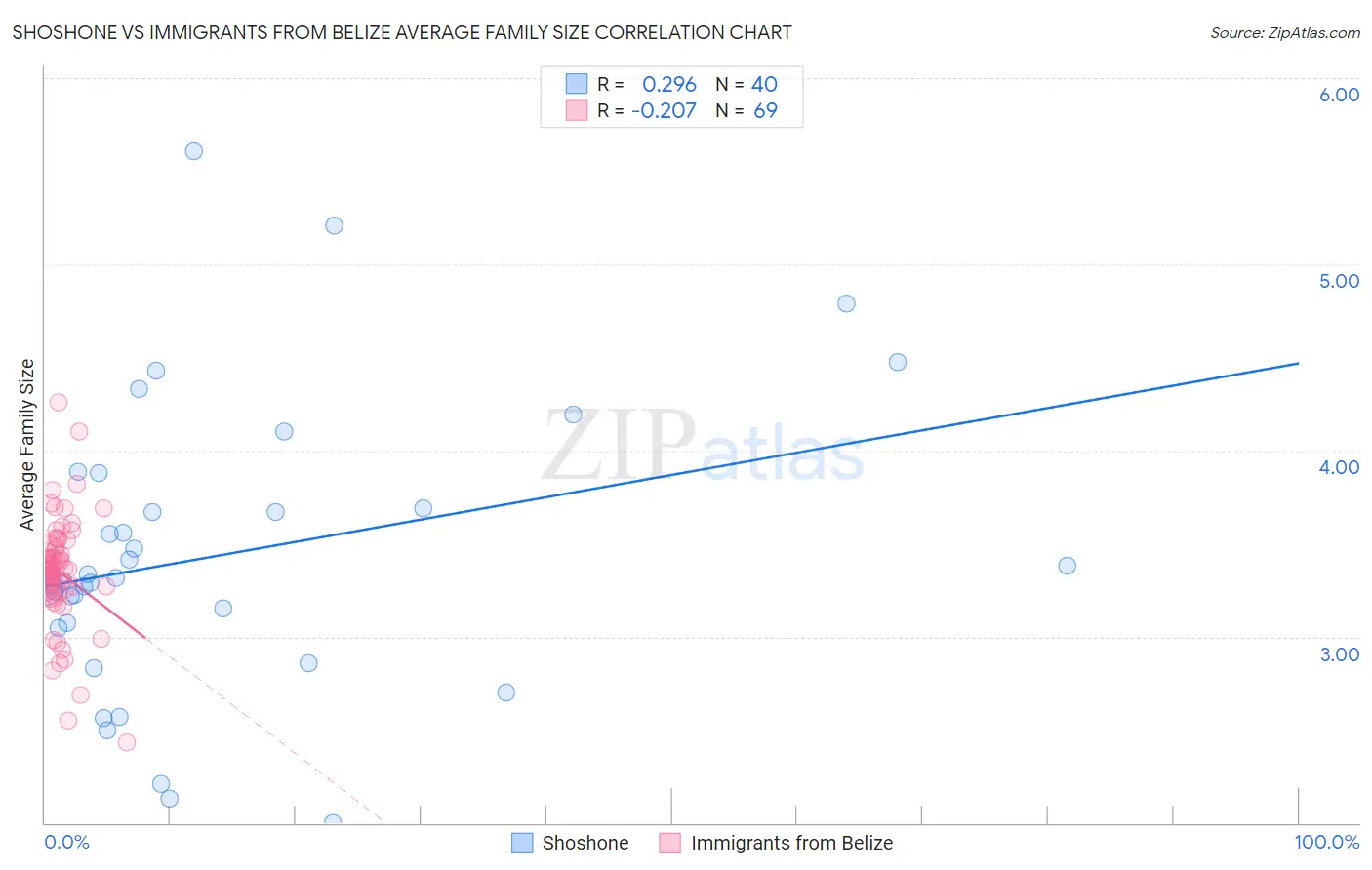 Shoshone vs Immigrants from Belize Average Family Size