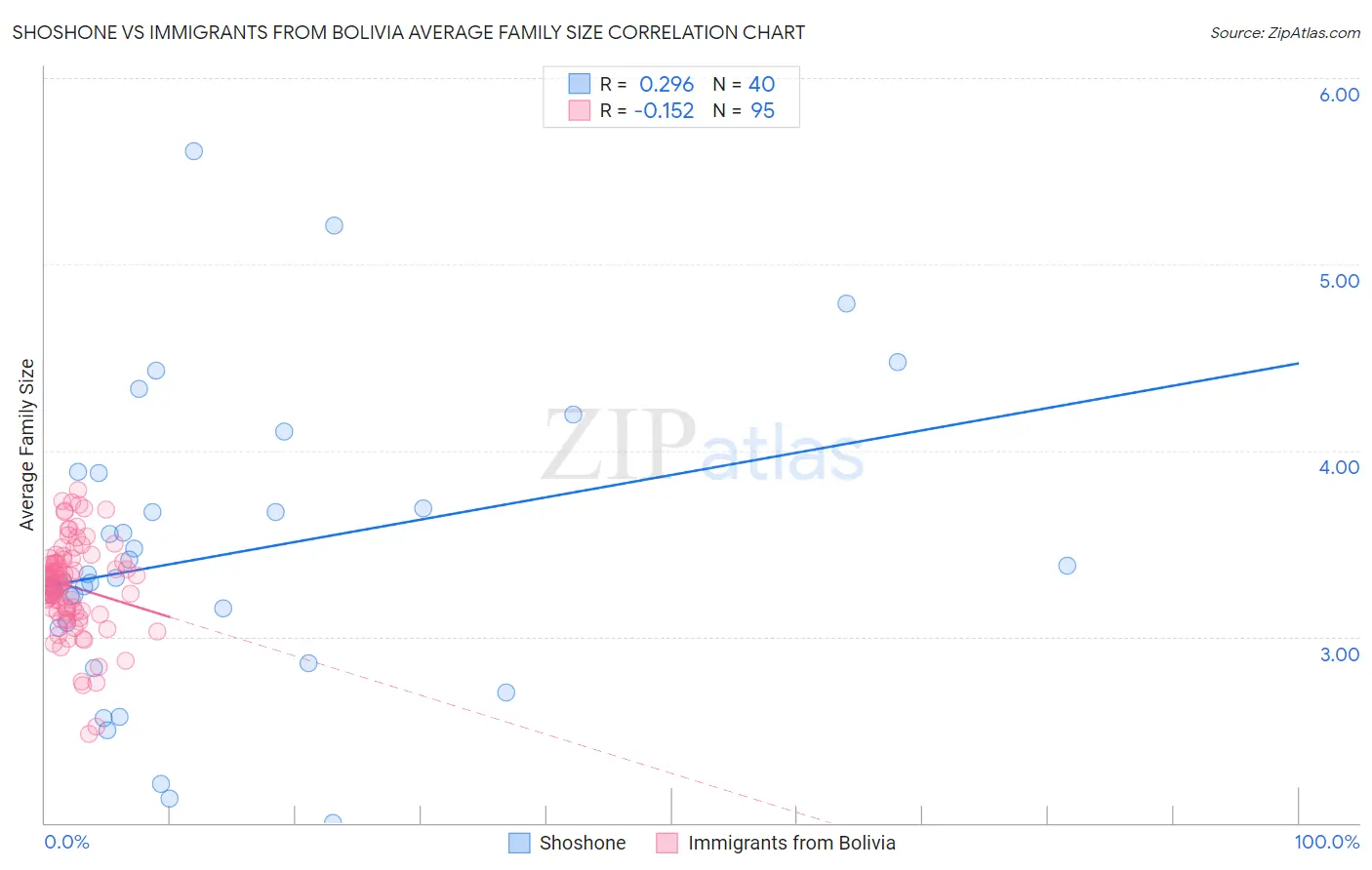 Shoshone vs Immigrants from Bolivia Average Family Size