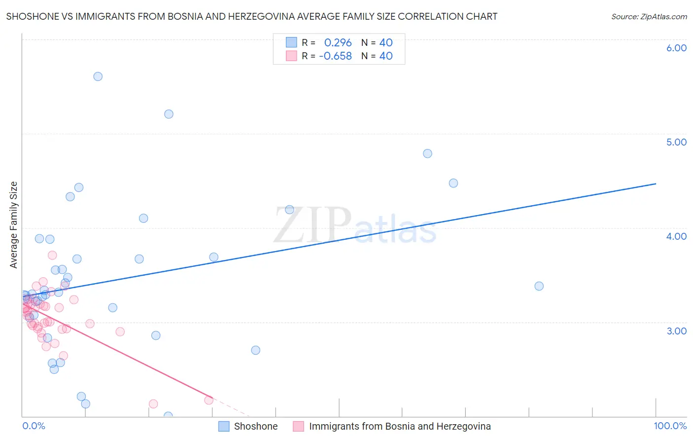 Shoshone vs Immigrants from Bosnia and Herzegovina Average Family Size