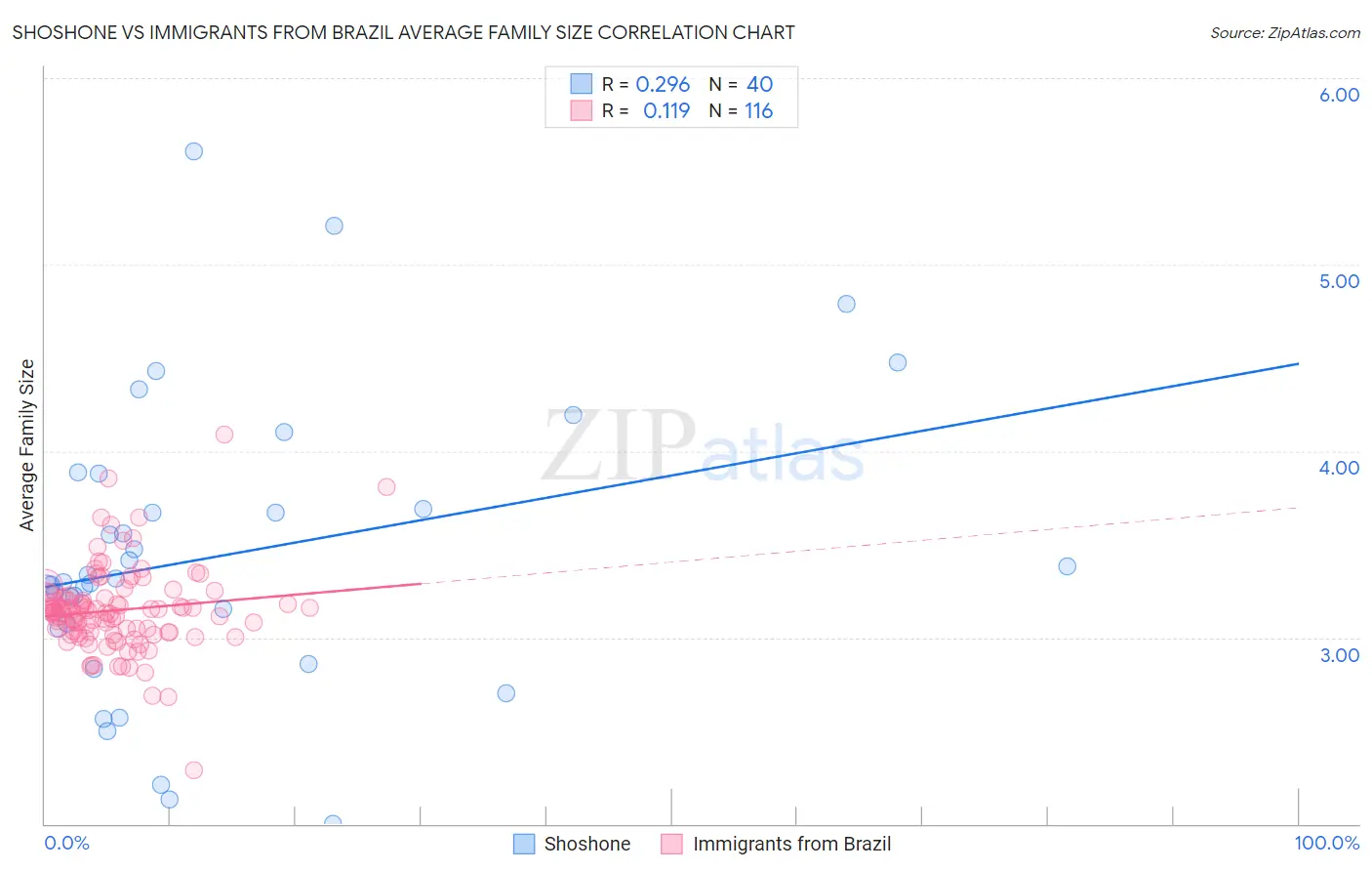 Shoshone vs Immigrants from Brazil Average Family Size