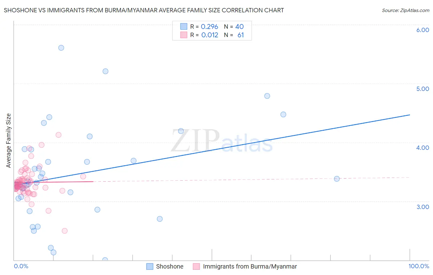Shoshone vs Immigrants from Burma/Myanmar Average Family Size