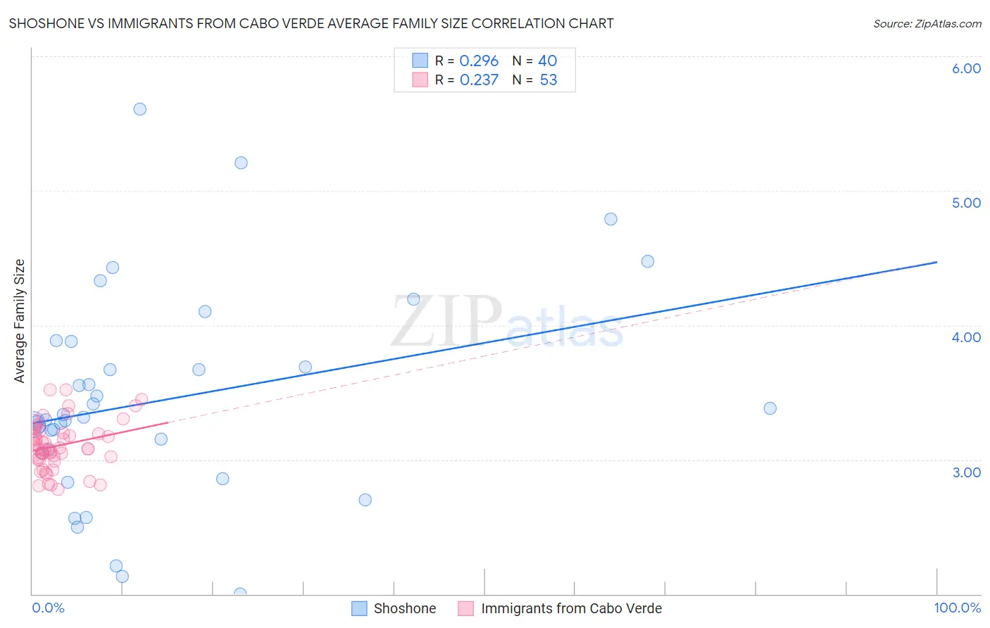 Shoshone vs Immigrants from Cabo Verde Average Family Size