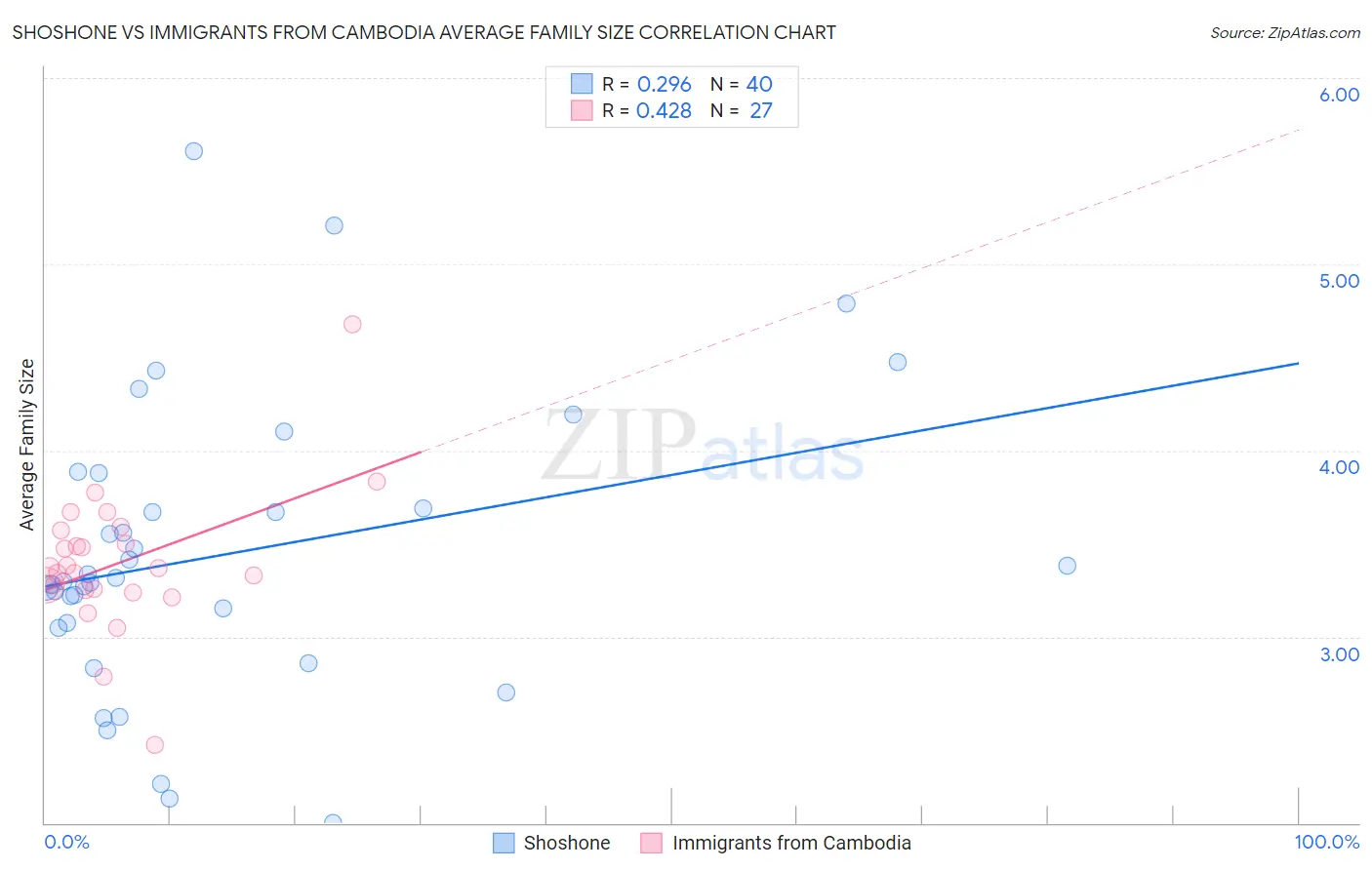 Shoshone vs Immigrants from Cambodia Average Family Size