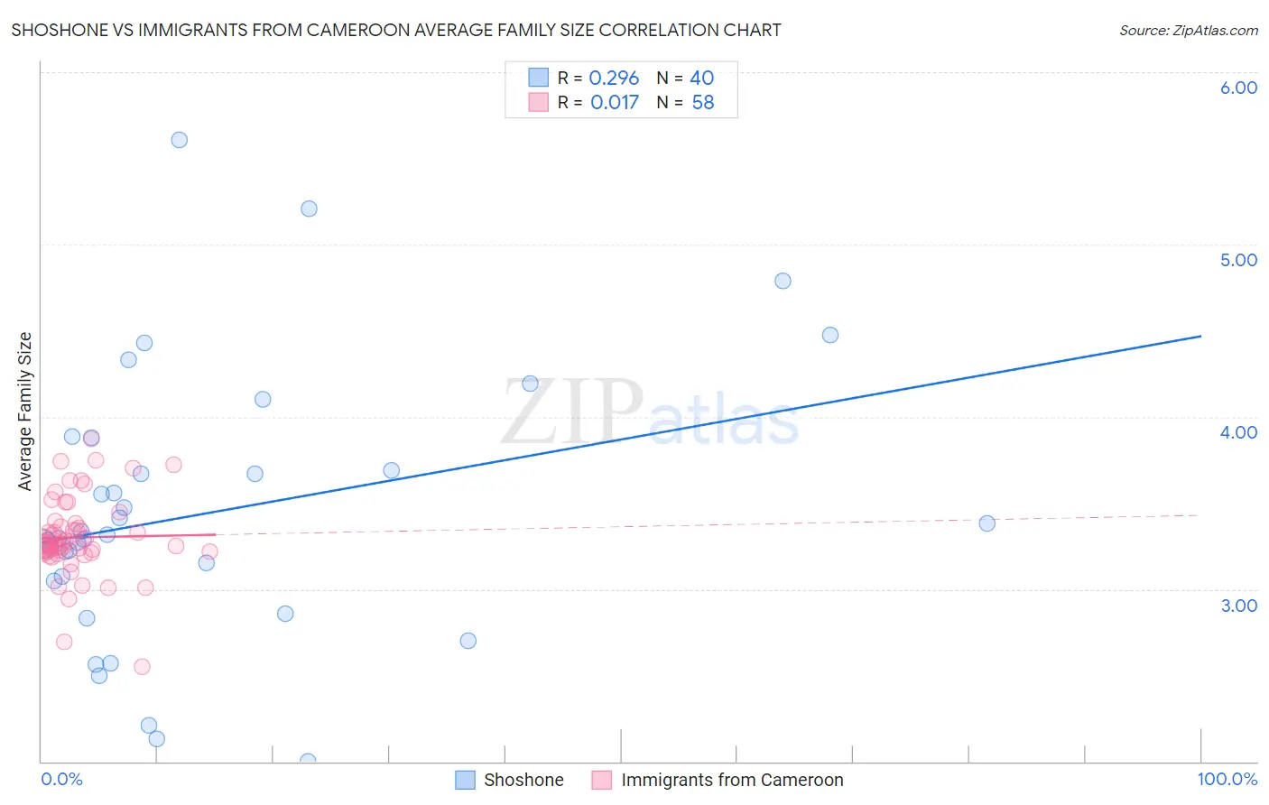 Shoshone vs Immigrants from Cameroon Average Family Size