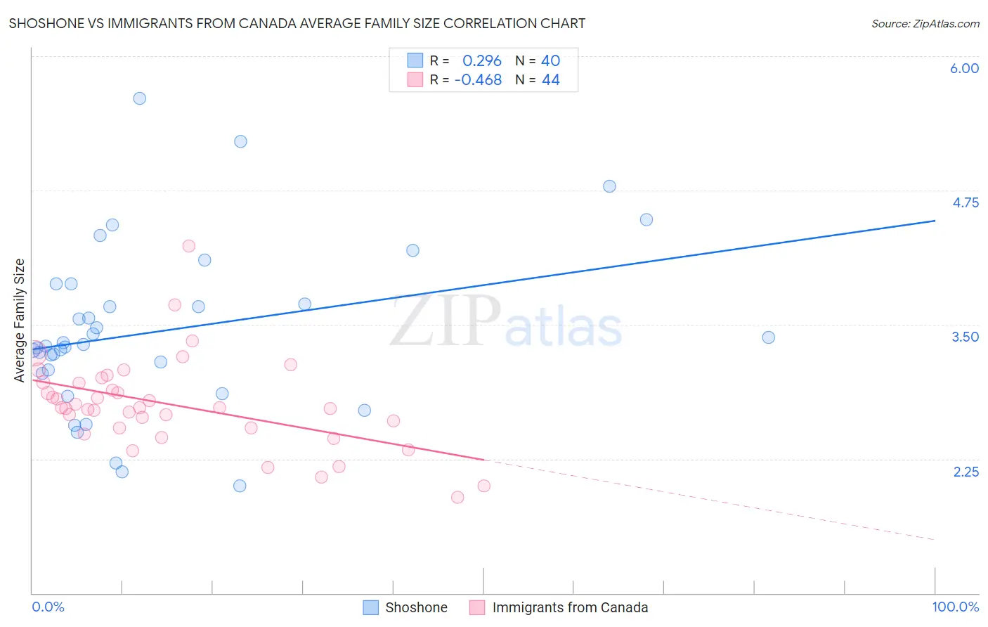 Shoshone vs Immigrants from Canada Average Family Size