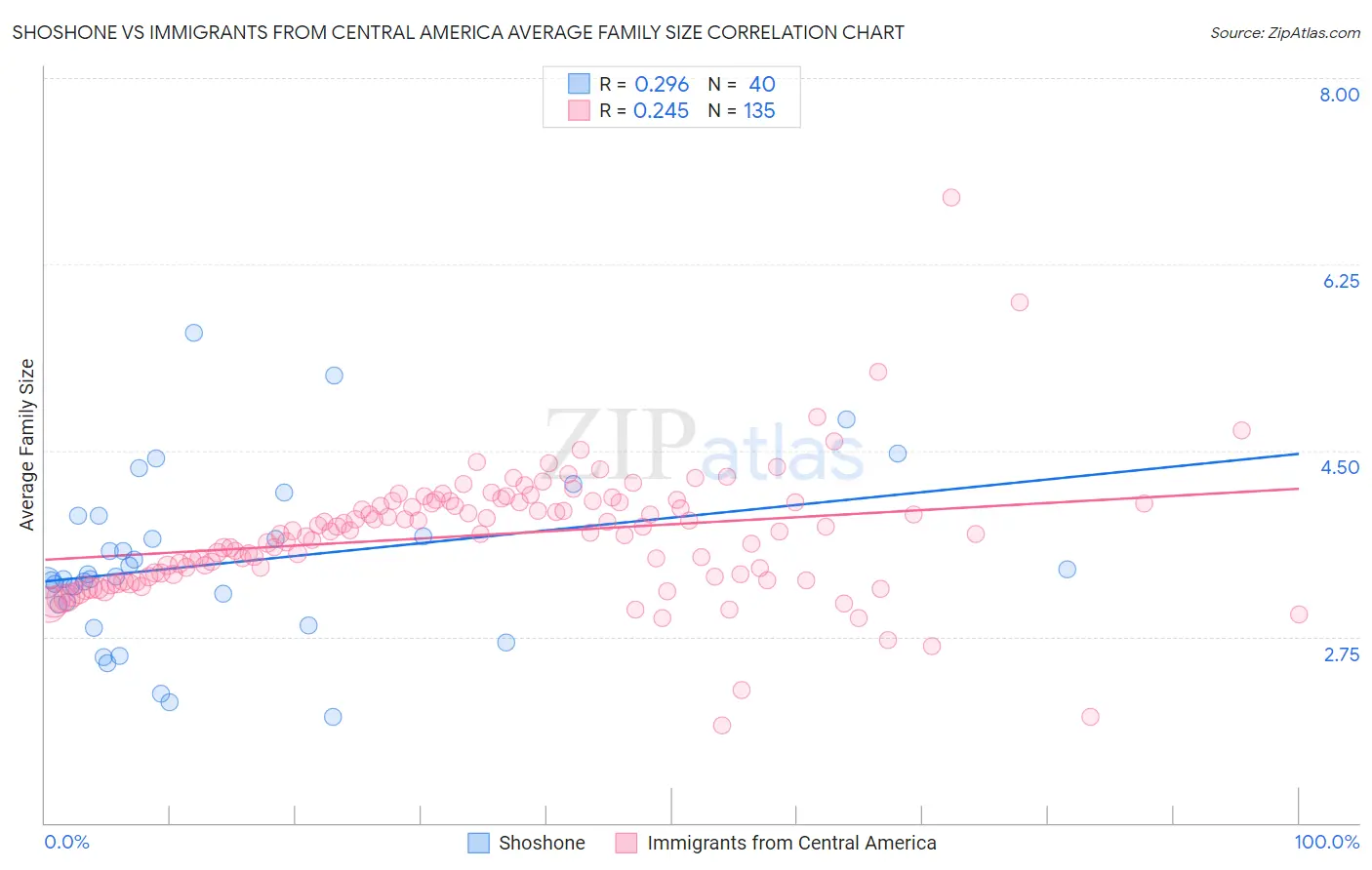 Shoshone vs Immigrants from Central America Average Family Size