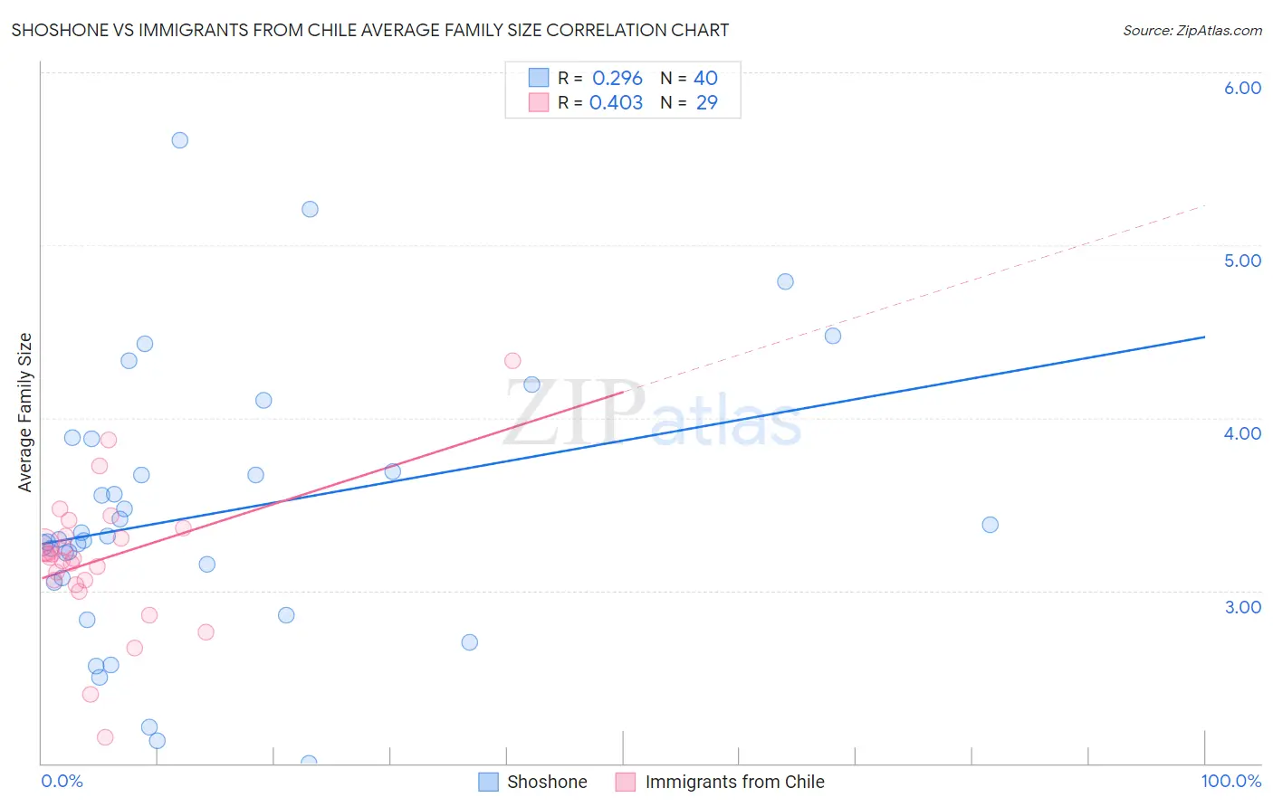 Shoshone vs Immigrants from Chile Average Family Size