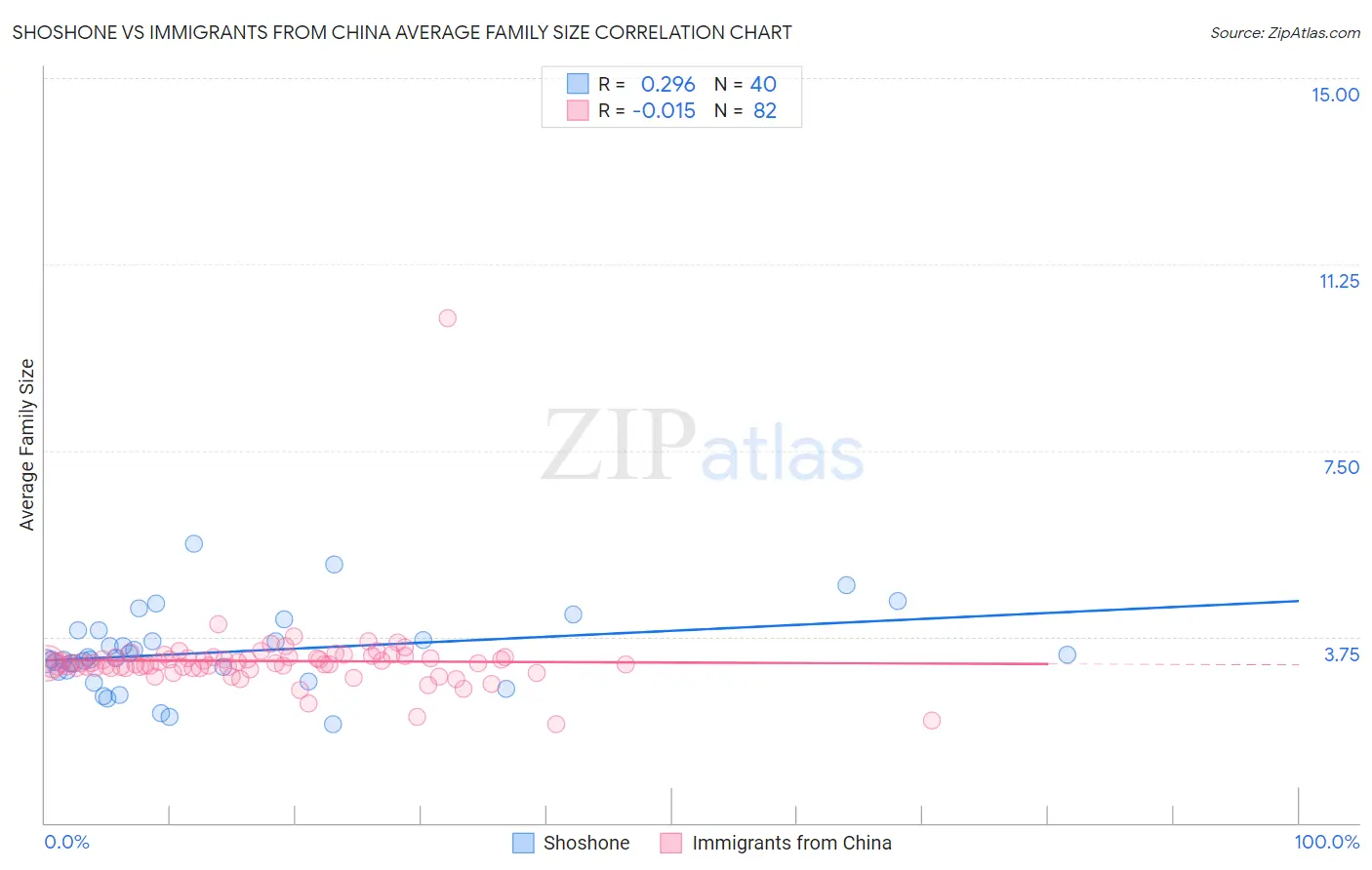 Shoshone vs Immigrants from China Average Family Size