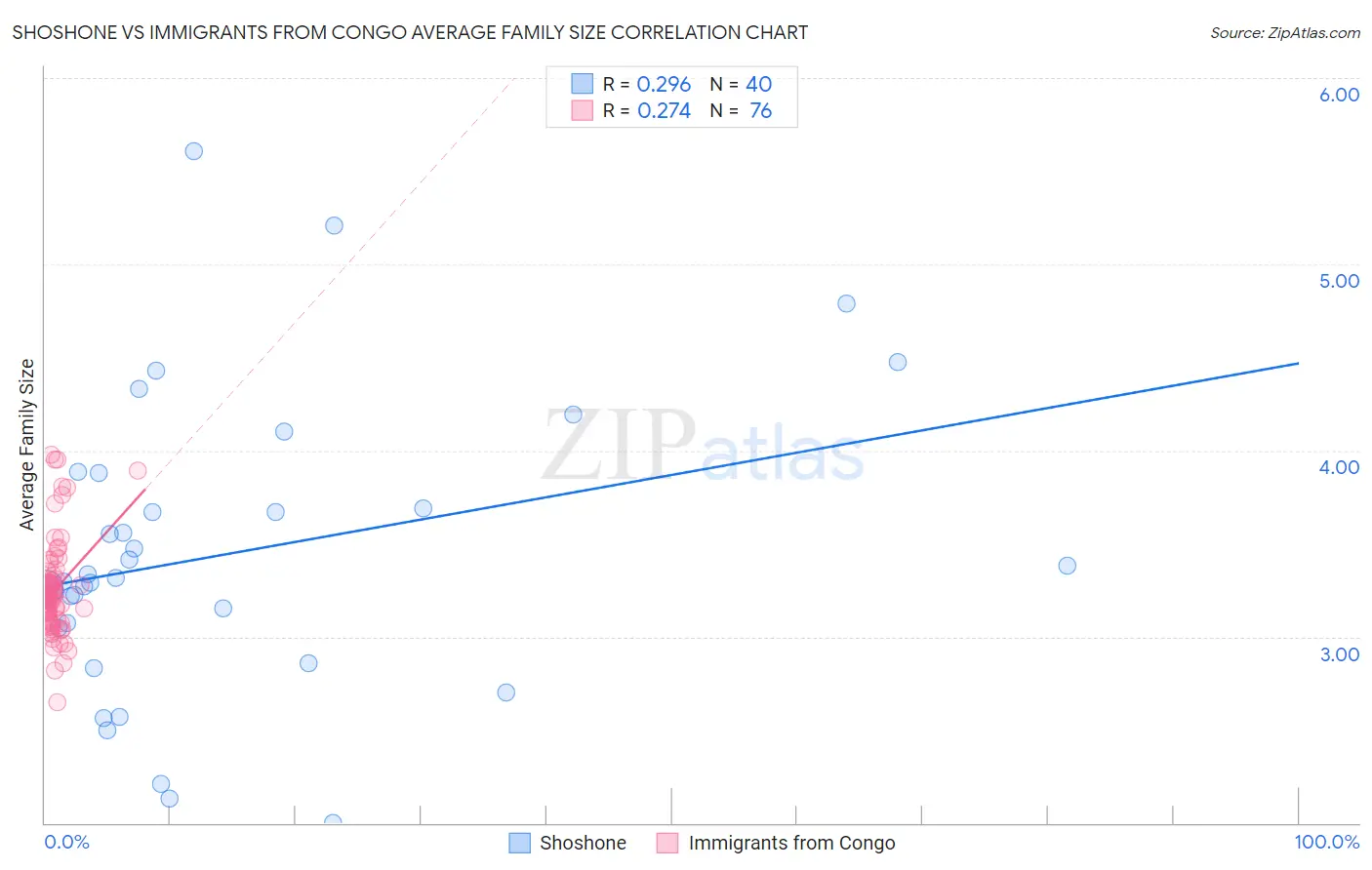 Shoshone vs Immigrants from Congo Average Family Size
