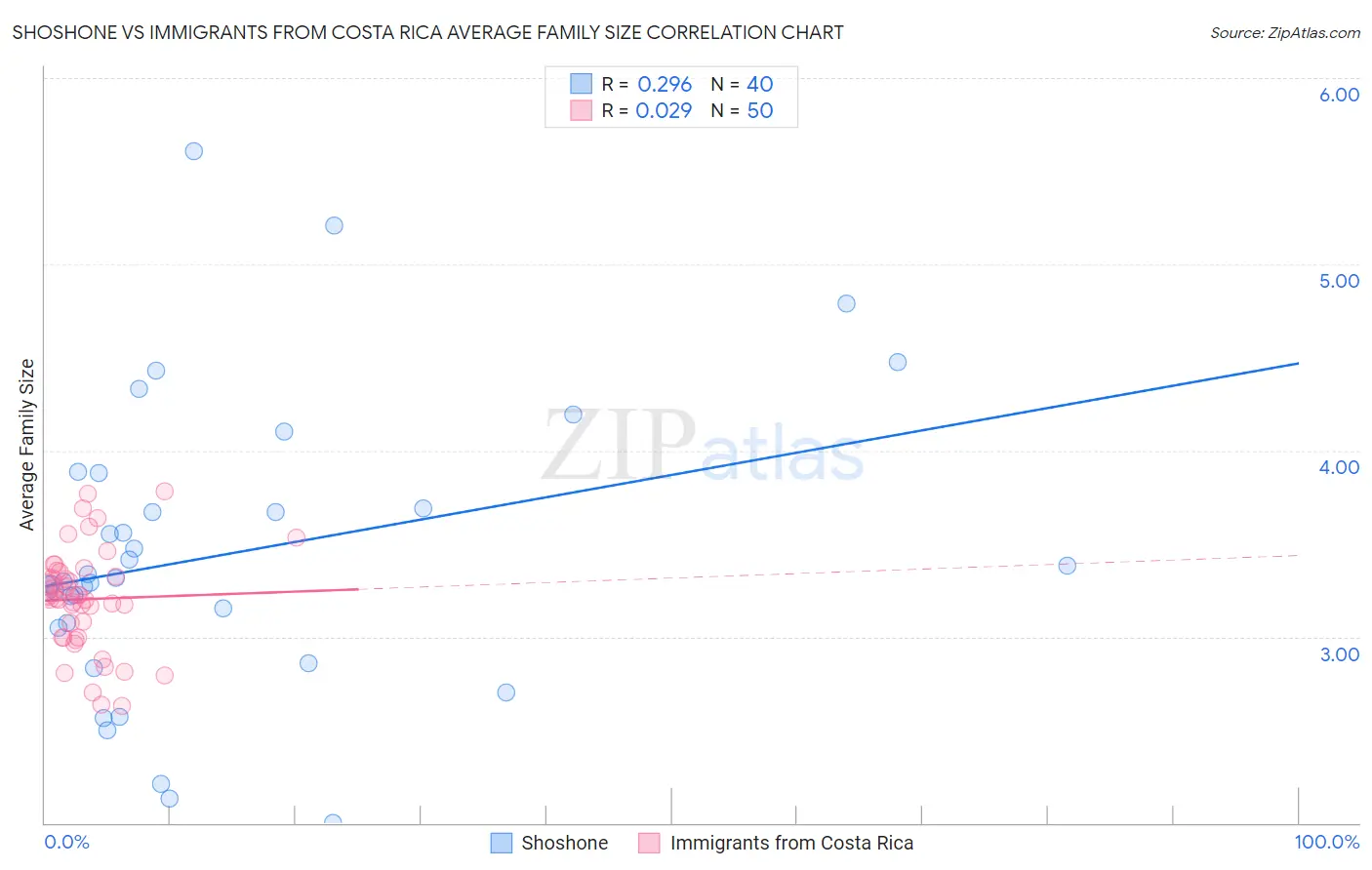 Shoshone vs Immigrants from Costa Rica Average Family Size