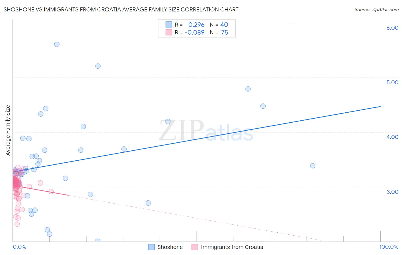 Shoshone vs Immigrants from Croatia Average Family Size