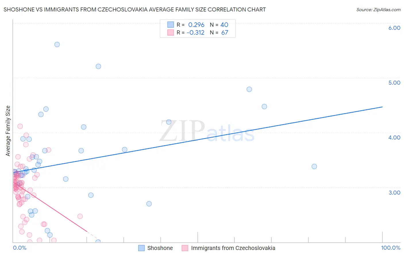 Shoshone vs Immigrants from Czechoslovakia Average Family Size