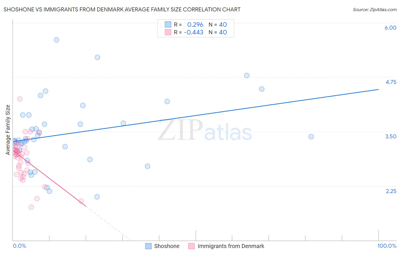 Shoshone vs Immigrants from Denmark Average Family Size