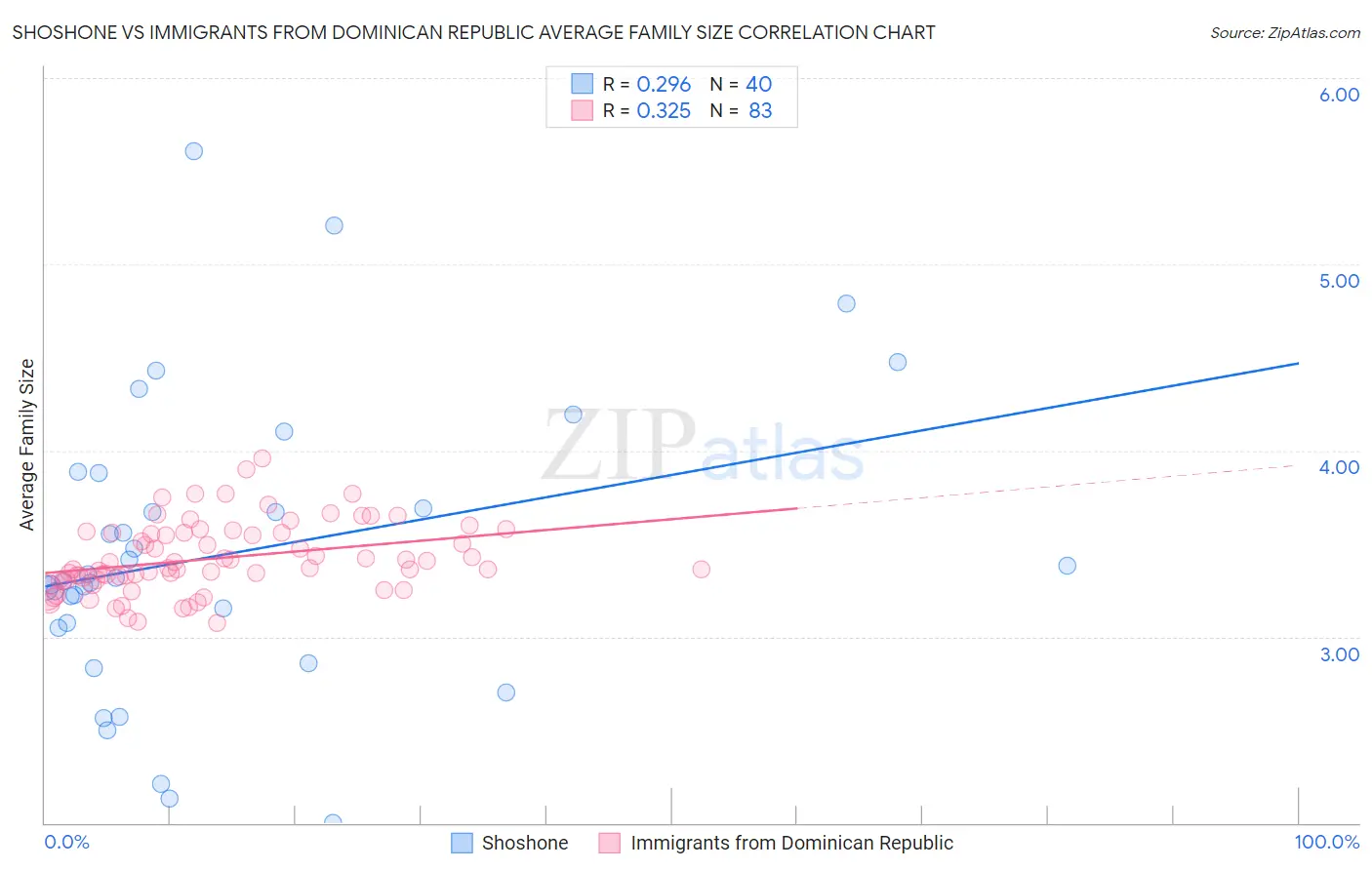 Shoshone vs Immigrants from Dominican Republic Average Family Size