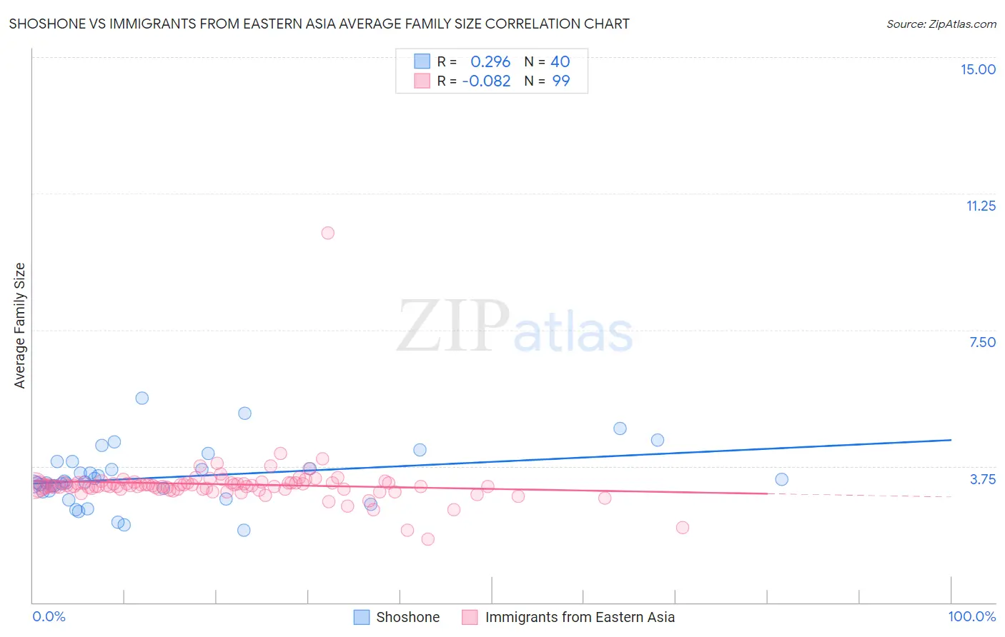 Shoshone vs Immigrants from Eastern Asia Average Family Size