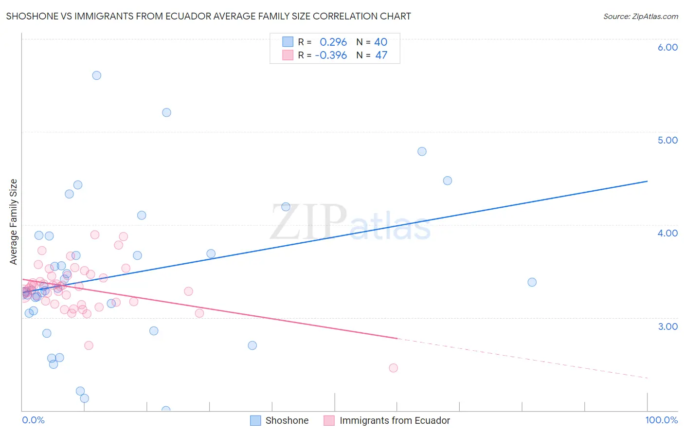 Shoshone vs Immigrants from Ecuador Average Family Size