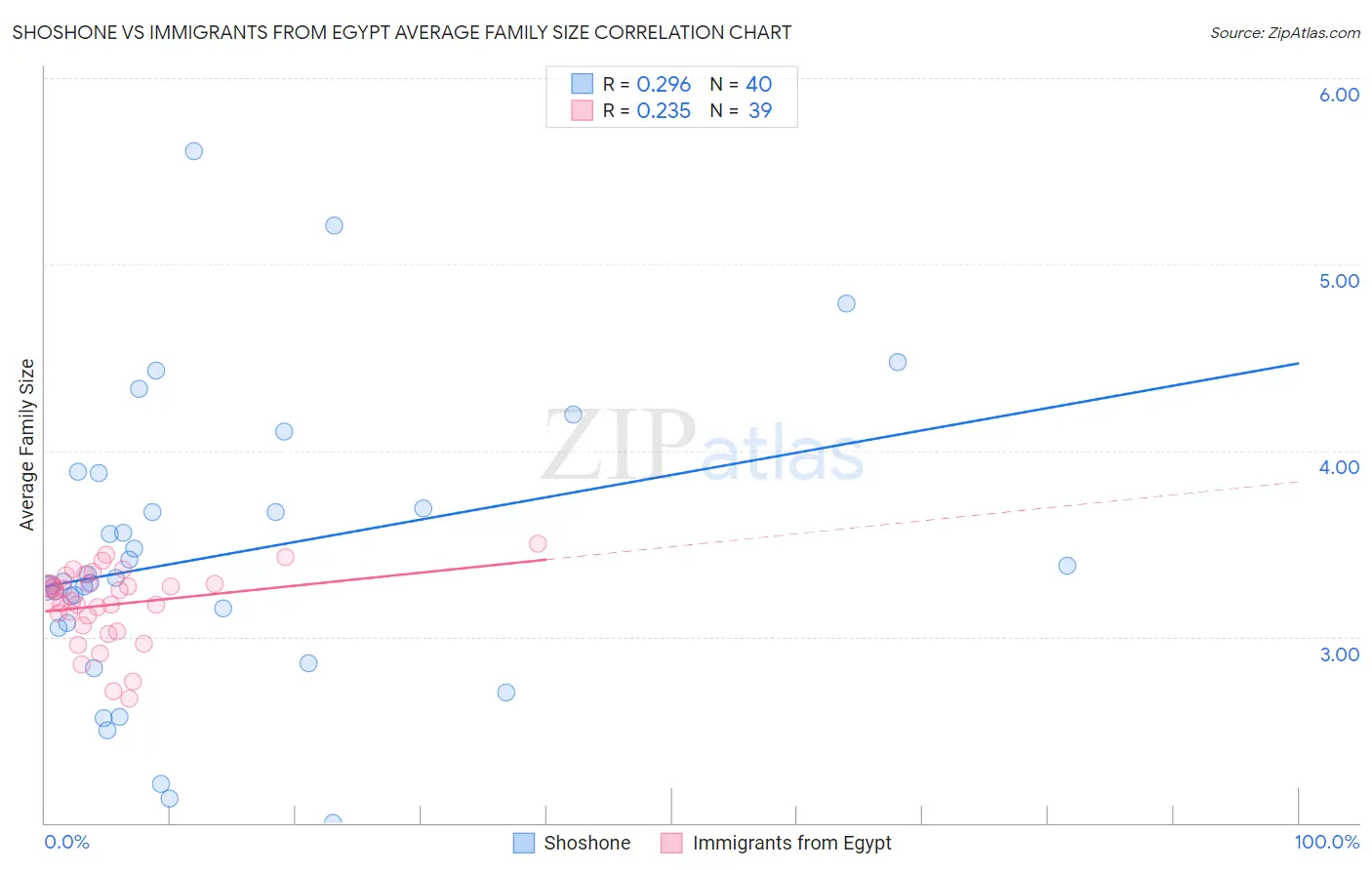 Shoshone vs Immigrants from Egypt Average Family Size
