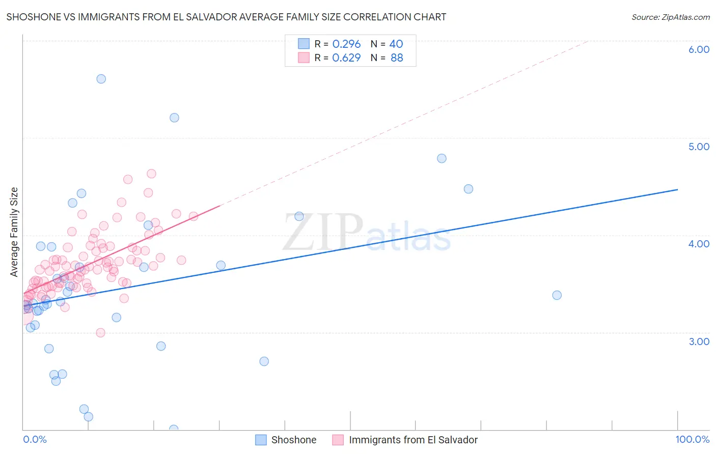 Shoshone vs Immigrants from El Salvador Average Family Size