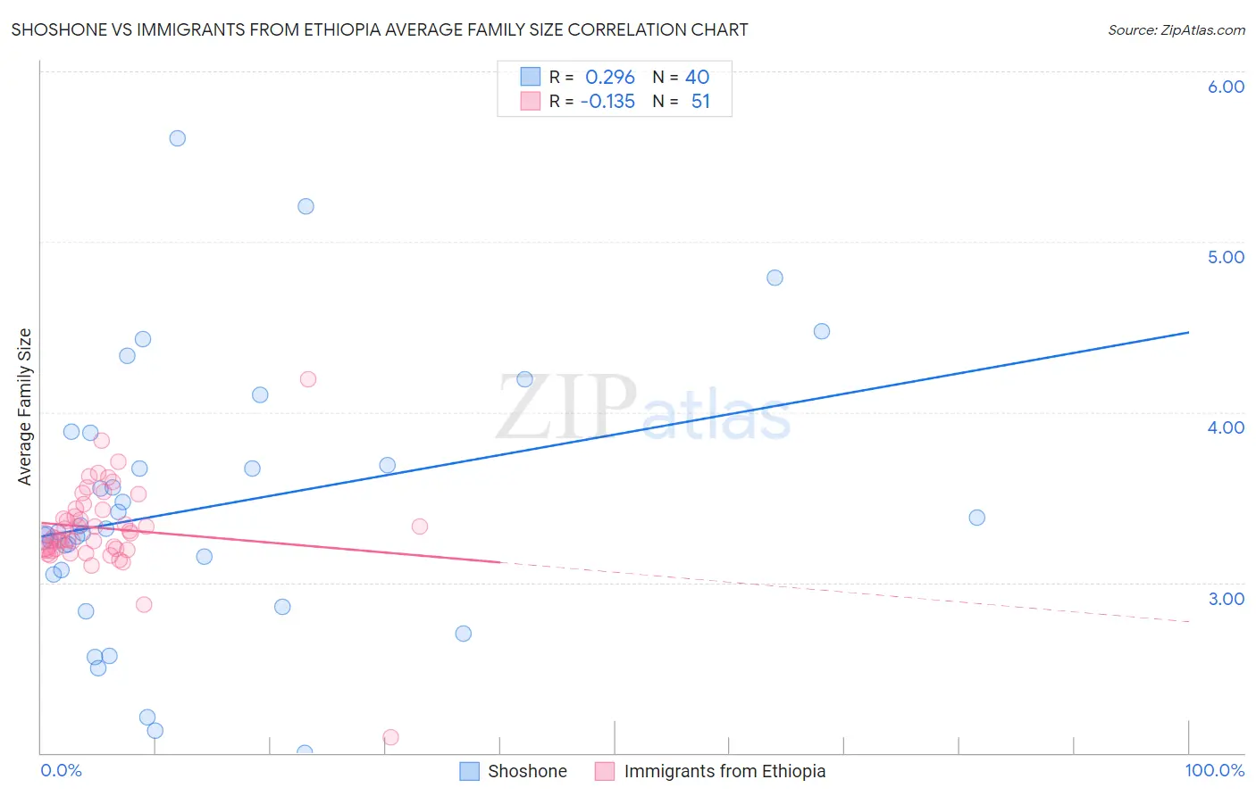 Shoshone vs Immigrants from Ethiopia Average Family Size