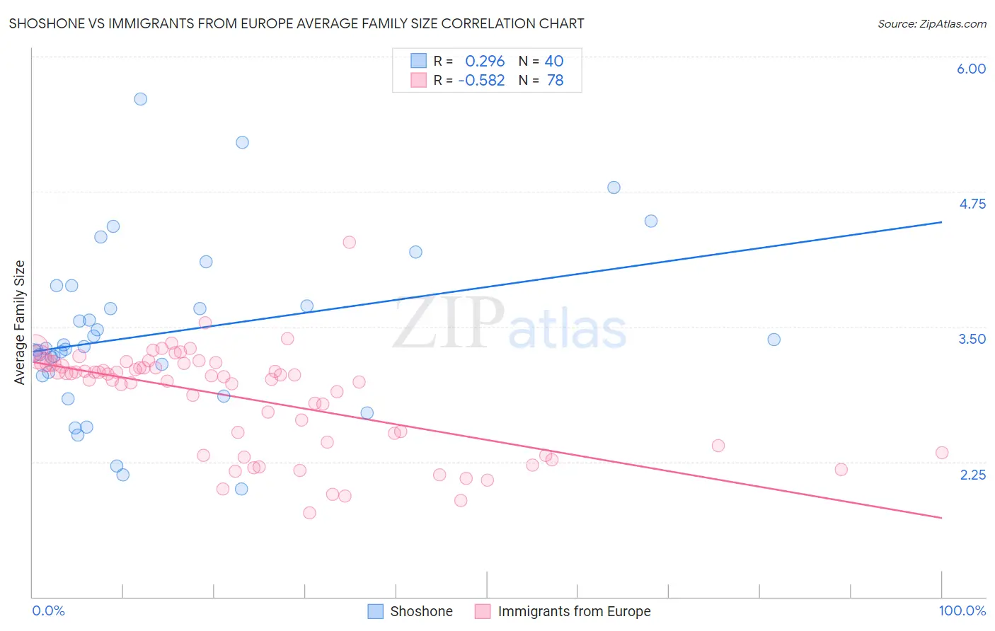 Shoshone vs Immigrants from Europe Average Family Size