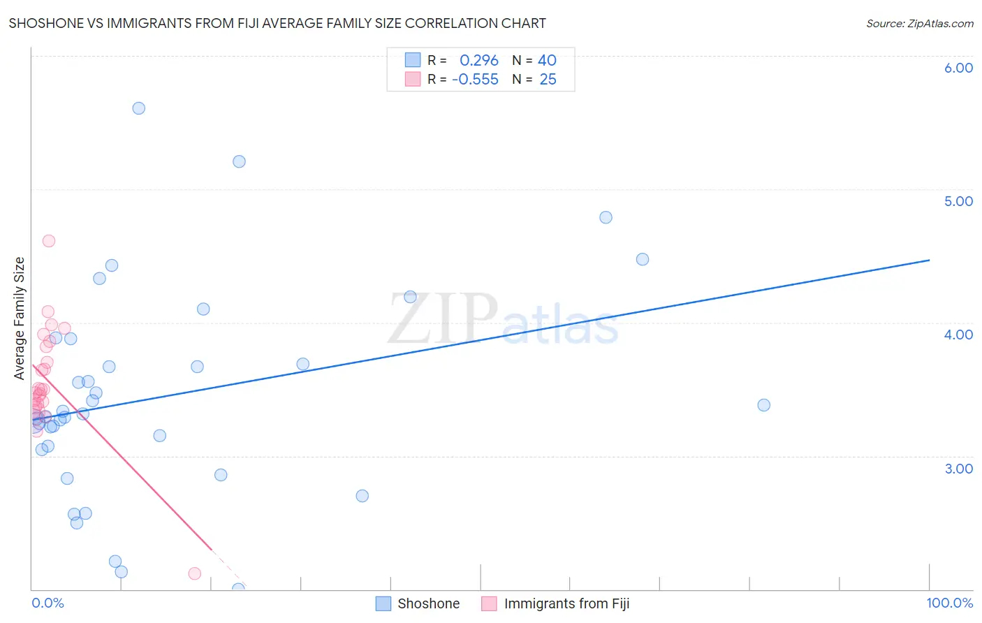 Shoshone vs Immigrants from Fiji Average Family Size