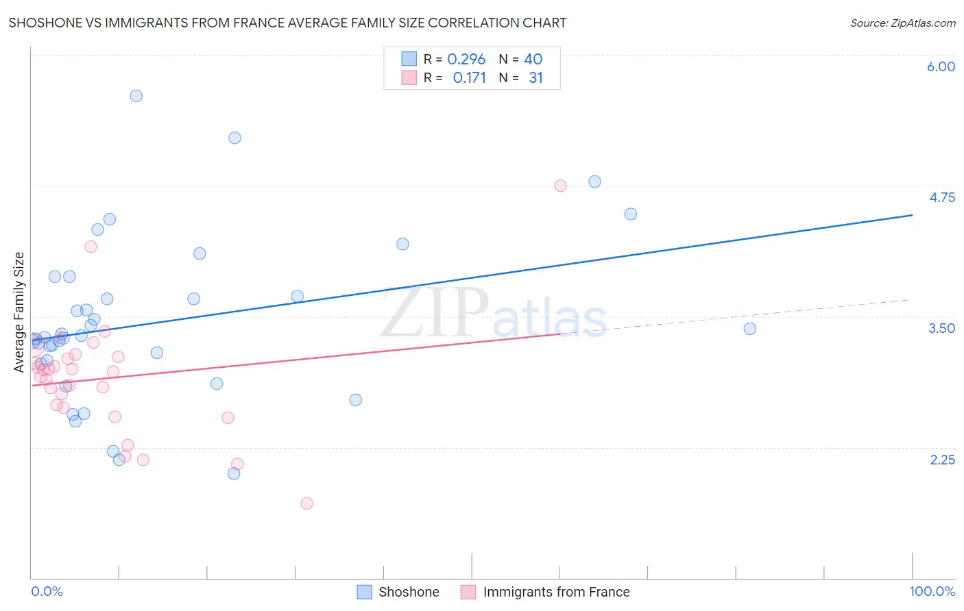 Shoshone vs Immigrants from France Average Family Size