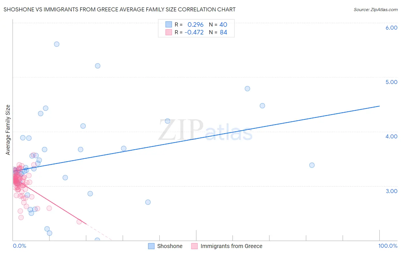 Shoshone vs Immigrants from Greece Average Family Size