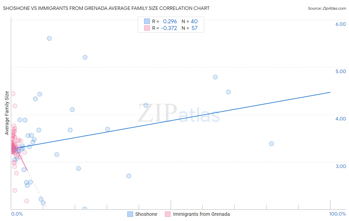 Shoshone vs Immigrants from Grenada Average Family Size