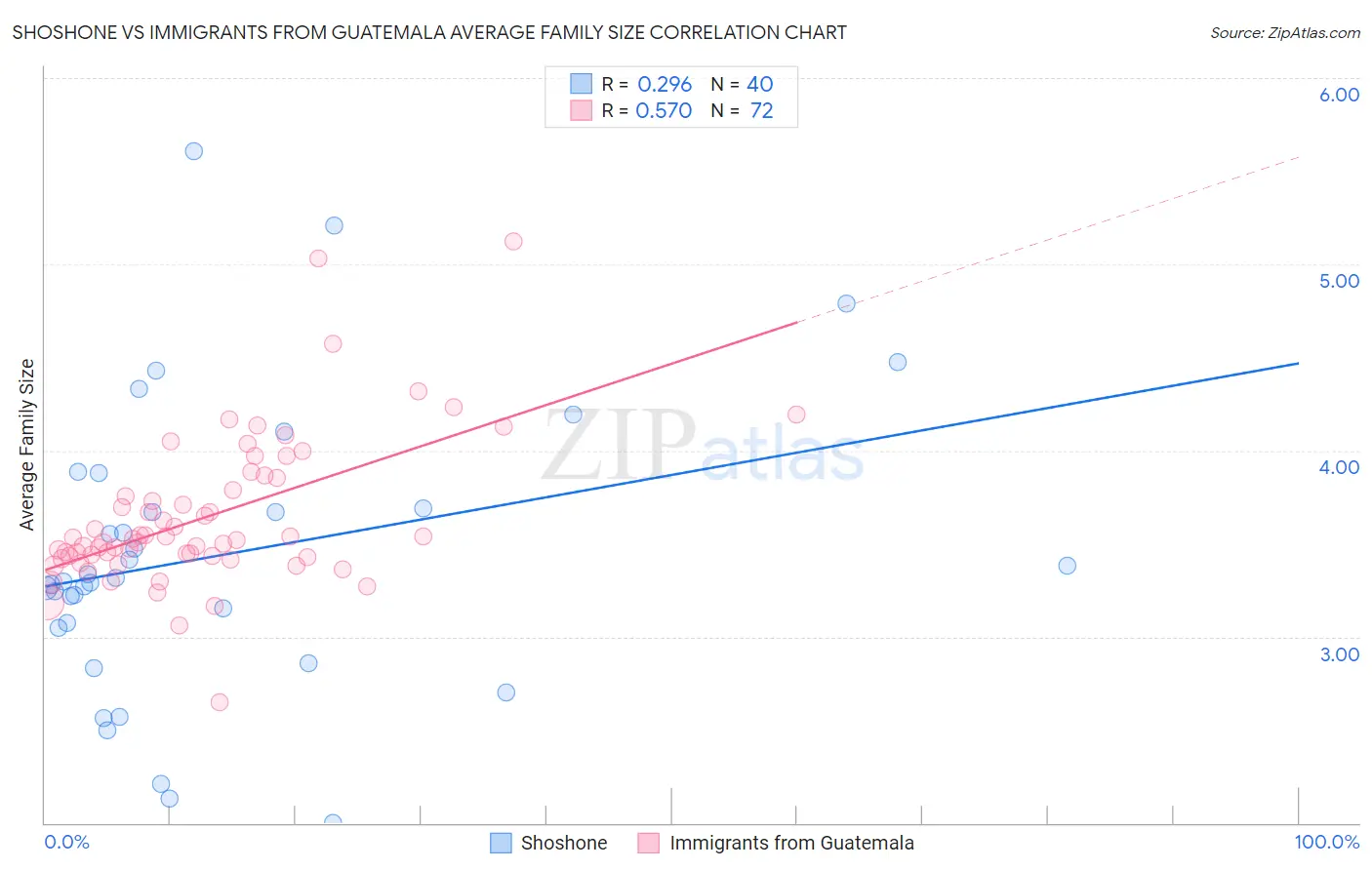 Shoshone vs Immigrants from Guatemala Average Family Size