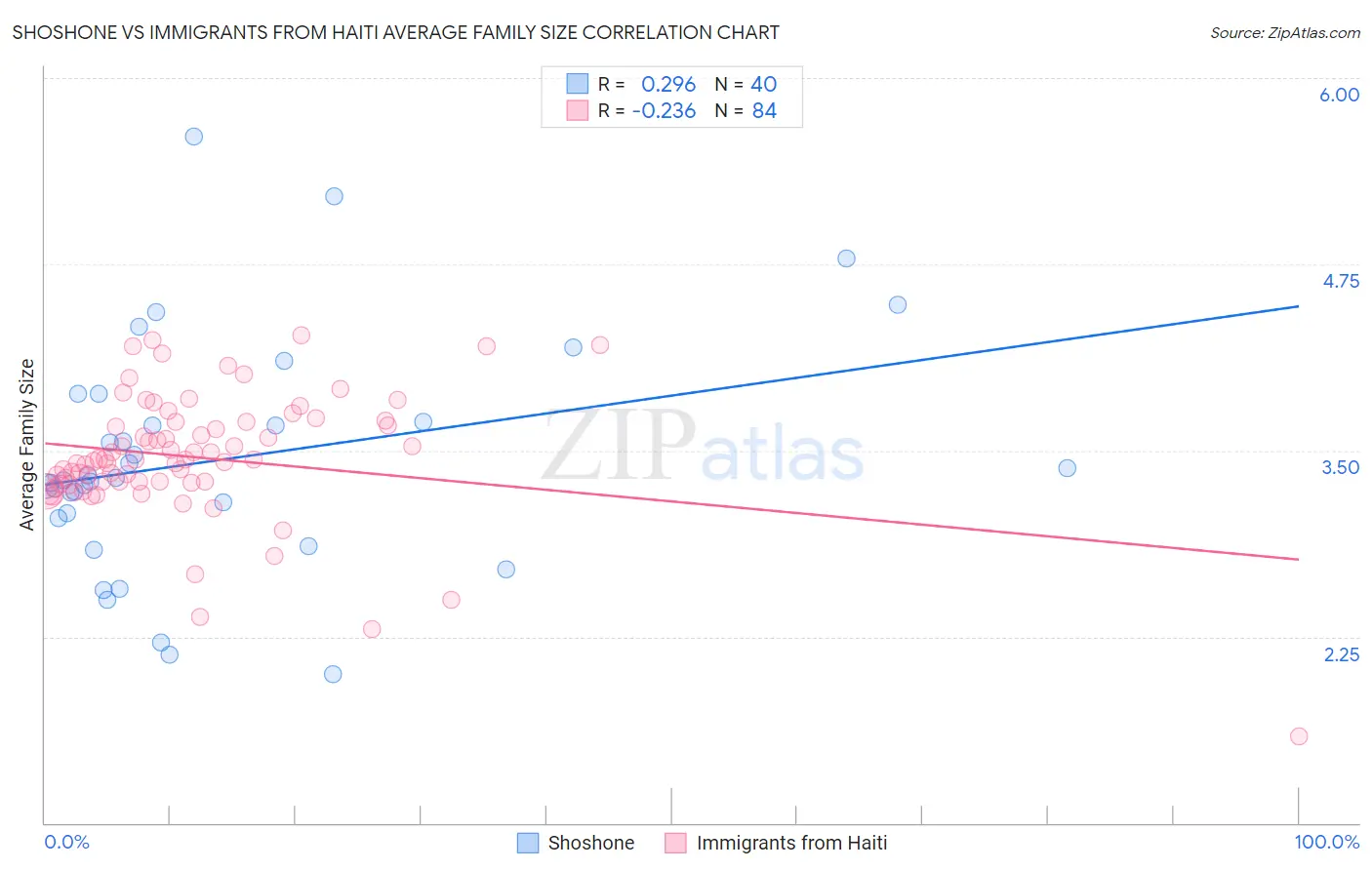 Shoshone vs Immigrants from Haiti Average Family Size