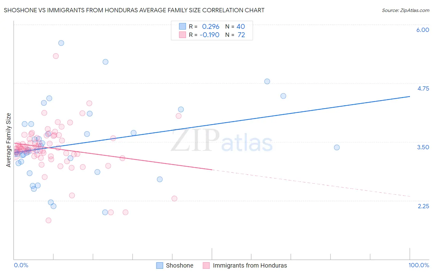Shoshone vs Immigrants from Honduras Average Family Size