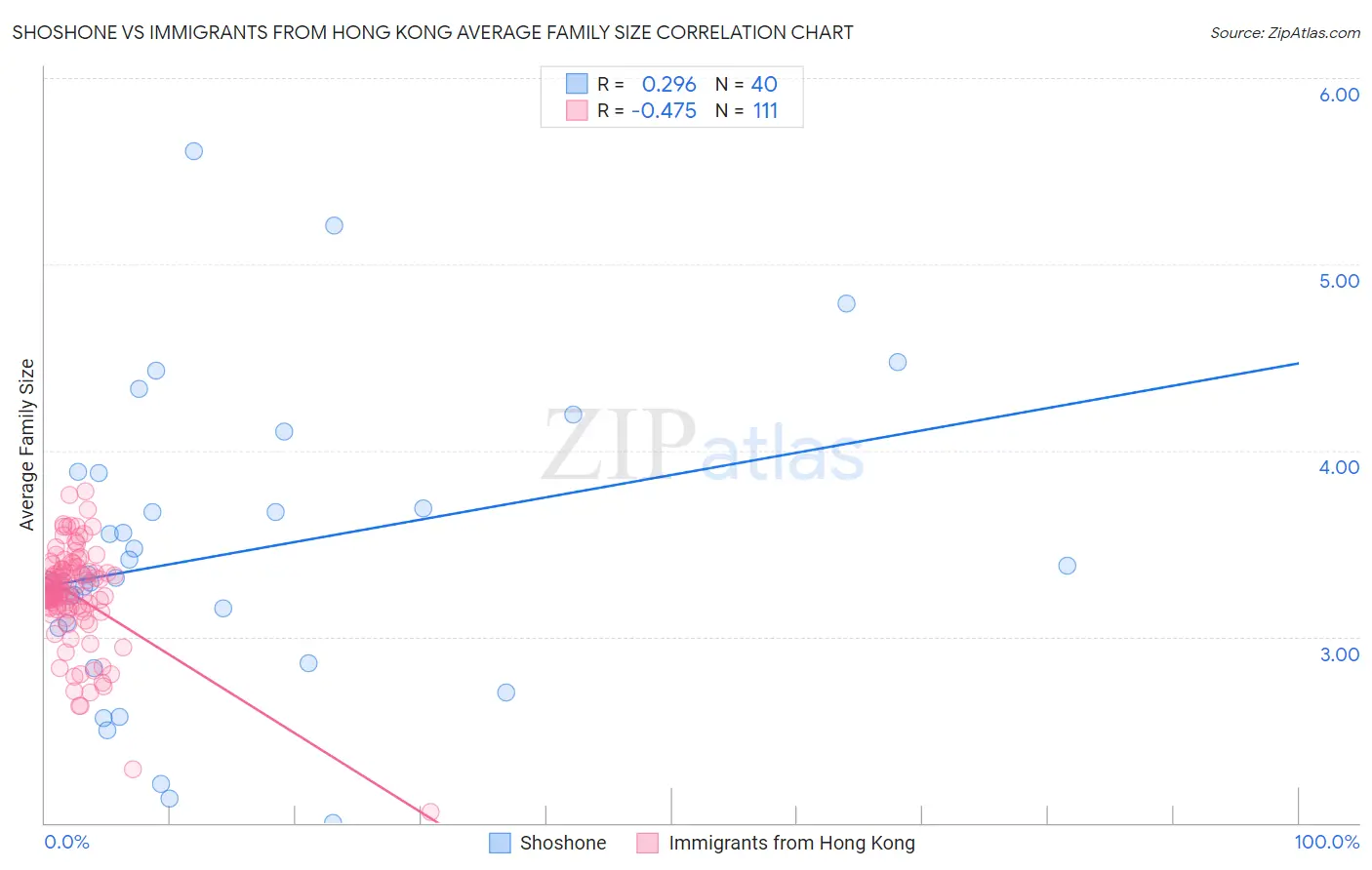 Shoshone vs Immigrants from Hong Kong Average Family Size